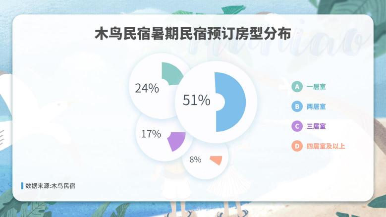 木鳥民宿發(fā)布《2020暑期出游住宿數(shù)據(jù)觀察》：看海樂園嗨翻暑期 自駕出游成主旋律