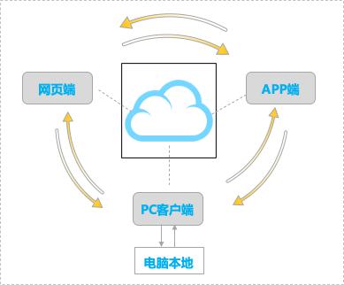 3年股價(jià)翻10倍，珀萊雅如何通過(guò)億方云進(jìn)行文件管理和協(xié)同辦公？