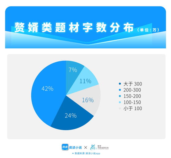 瘋讀小說(shuō)透視熱門(mén)贅婿題材：“老婆我不想努力了……”