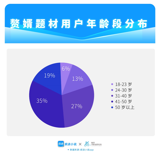 瘋讀小說(shuō)透視熱門(mén)贅婿題材：“老婆我不想努力了……”