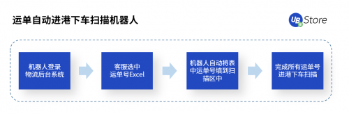 RPA聚焦物流5大場景，UB Store降低物流企業(yè)運營成本