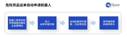 RPA聚焦物流5大場景，UB Store降低物流企業(yè)運營成本