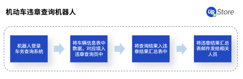 RPA聚焦物流5大場景，UB Store降低物流企業(yè)運營成本