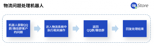 RPA聚焦物流5大場景，UB Store降低物流企業(yè)運營成本