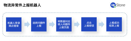 RPA聚焦物流5大場景，UB Store降低物流企業(yè)運營成本