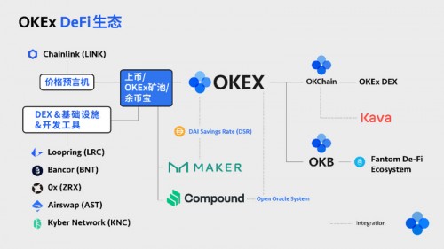 DEX 8月交易量達中心化交易所6%，OKEx如何“守擂”?