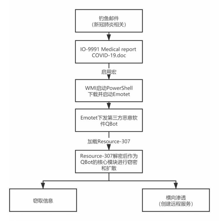 全視域洞察阻斷內網威脅，360安全衛(wèi)士主防7.0構筑“安全屏障”