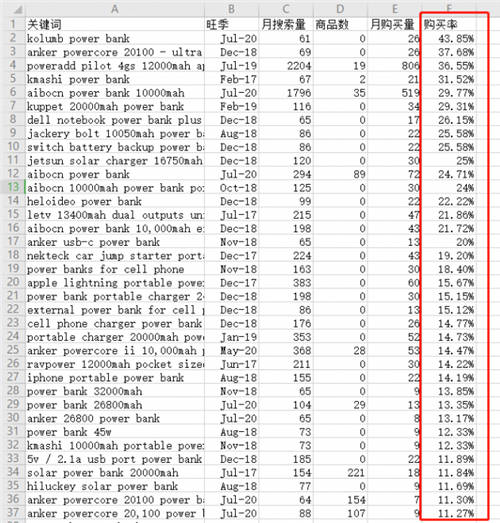 善用亞馬遜長尾關鍵詞，突出重圍提升排名！