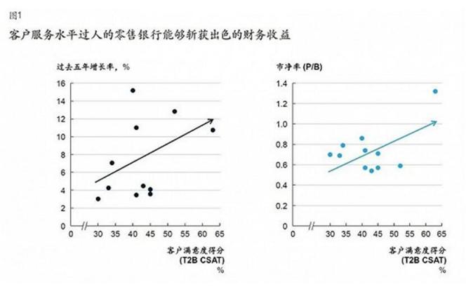 揭秘如何做好客戶體驗(yàn) 讓企業(yè)增速勝人一籌