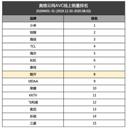 酷開獨(dú)立出道放大招 新品發(fā)布在即打造大屏觀影新體驗(yàn)