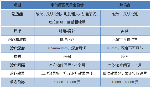 抗衰選熱瑪吉還是黃金微針？看老司機(jī)全面解讀！