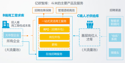 斗米線上系統(tǒng)與線下交付有機組合，打造共享服務生態(tài)圈