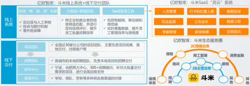 斗米線上系統(tǒng)與線下交付有機組合，打造共享服務生態(tài)圈