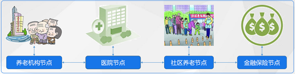 智慧養(yǎng)老“鏈上”時代：益鏈科技讓老有所依落到實處