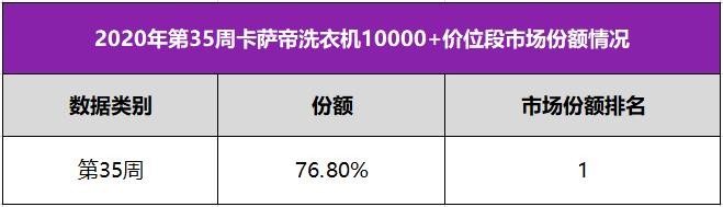 卡薩帝洗衣機換道場景后“戰(zhàn)績”如何？中怡康：35周份額76.8%又是第1