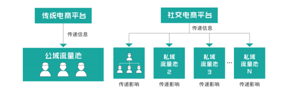 群脈深度剖析基于“信任”驅(qū)動(dòng)的私域交易增長方法論