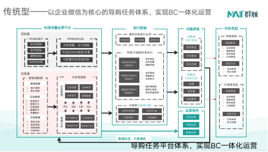 群脈深度剖析基于“信任”驅(qū)動(dòng)的私域交易增長方法論