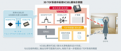 ROHM確立新型VCSEL模塊技術(shù) 有助于提高測(cè)距精度