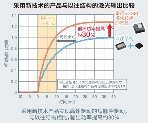 ROHM確立新型VCSEL模塊技術(shù) 有助于提高測(cè)距精度