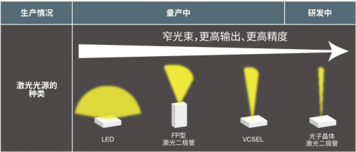 ROHM確立新型VCSEL模塊技術(shù) 有助于提高測(cè)距精度