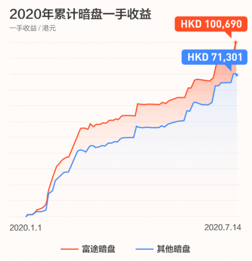 農(nóng)夫山泉上市首日高開85%！富途暗盤收漲104%，收益與風(fēng)險并存