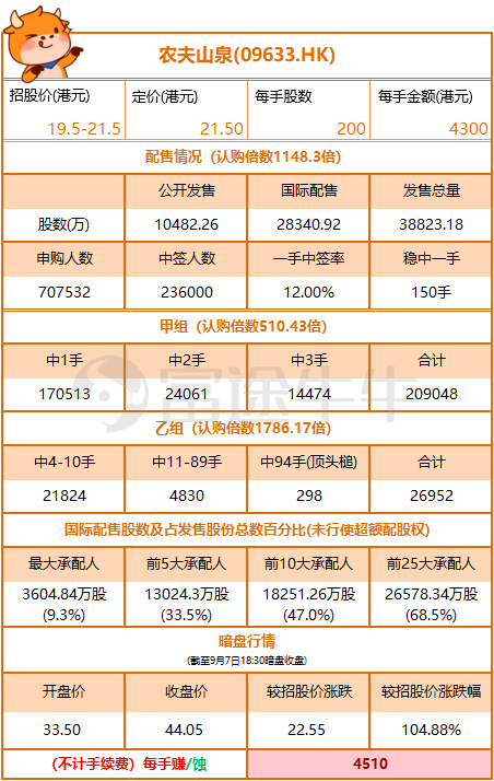 農(nóng)夫山泉上市首日高開85%！富途暗盤收漲104%，收益與風(fēng)險并存