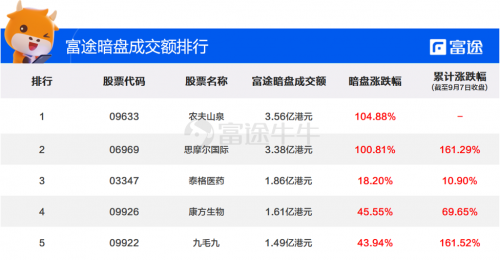 農(nóng)夫山泉上市首日高開85%！富途暗盤收漲104%，收益與風(fēng)險并存