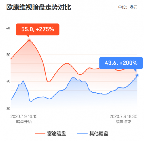 農(nóng)夫山泉上市首日高開85%！富途暗盤收漲104%，收益與風(fēng)險并存