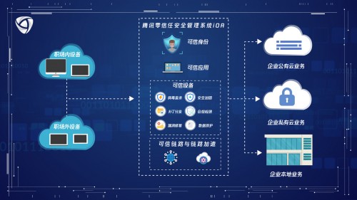 持續(xù)保護(hù)為內(nèi)核，騰訊牽頭的ITU-T零信任國際標(biāo)準(zhǔn)再獲推進(jìn)