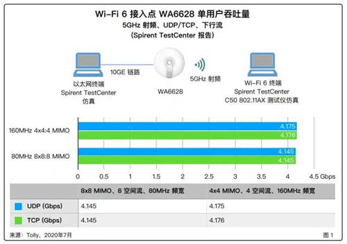 Tolly權(quán)威驗(yàn)證：新華三極智Wi-Fi 6，迄今為止最快的無線接入點(diǎn)