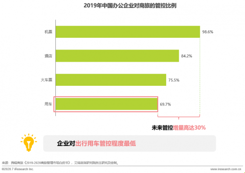 滴滴企業(yè)版：中小企業(yè)降本增效 始于出行管理數(shù)字化