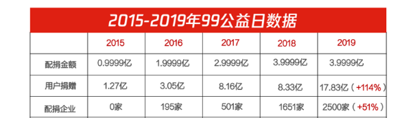 99公益日集體發(fā)聲——除了帶你吃瓜，大V們做公益也是一把好手