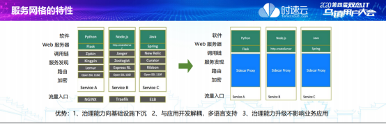 時(shí)速云黃啟功：服務(wù)網(wǎng)格將成為分布式系統(tǒng)治理的基礎(chǔ)設(shè)施