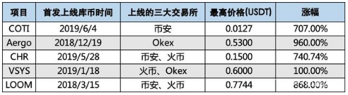 94大跌，我卻在庫幣發(fā)了一筆“橫財”，資產(chǎn)暴漲27000%！