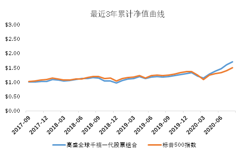 老虎證券基金超市：最受年輕人歡迎的爆款投資是什么？