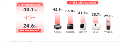 科大訊飛AI數(shù)讀30+姐姐經(jīng)濟：熱衷顏值管理 爭當健身達人