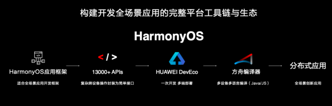 使能全場景智慧生態(tài)，華為HarmonyOS 2.0創(chuàng)新來襲