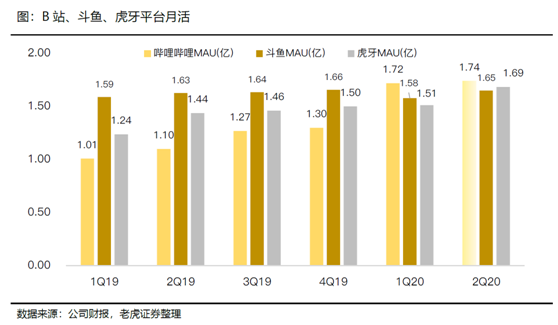 老虎證券：B站vs虎牙斗魚 拉新旺季來臨期待亮眼表現