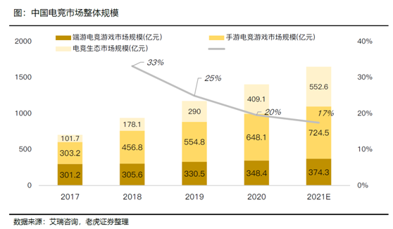 老虎證券：B站vs虎牙斗魚 拉新旺季來臨期待亮眼表現