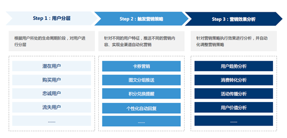 悠易互通聯(lián)合愛分析發(fā)布《2020?MarTech營銷科技實(shí)踐白皮書》