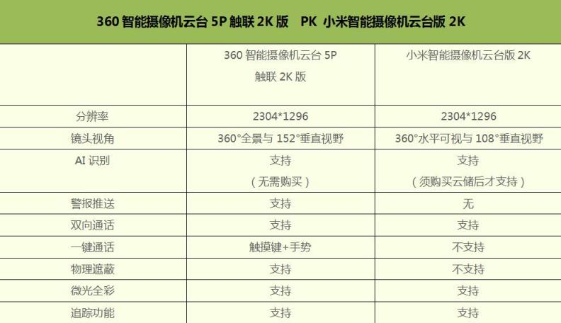 云臺(tái)攝像機(jī)誰最好用？360攝像機(jī)云臺(tái)5P PK小米智能攝像機(jī)云臺(tái)