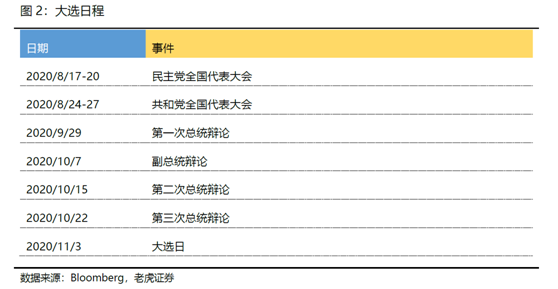 老虎證券：標(biāo)普劍指3500，特朗普大選仍有翻盤機會