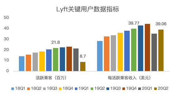 老虎證券：Lyft扛過疫情暴風(fēng)雨，卻要迎來“清算日”