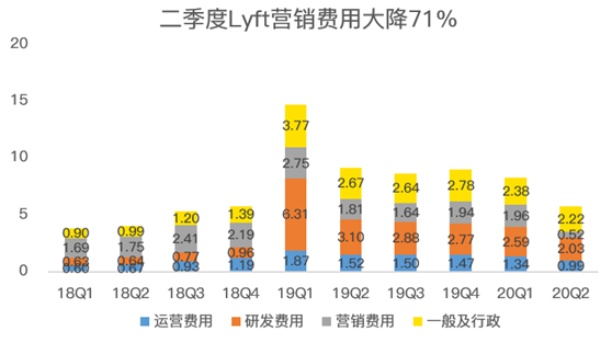 老虎證券：Lyft扛過疫情暴風(fēng)雨，卻要迎來“清算日”