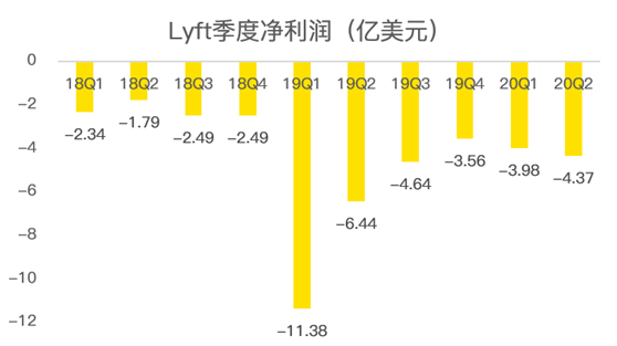 老虎證券：Lyft扛過疫情暴風(fēng)雨，卻要迎來“清算日”