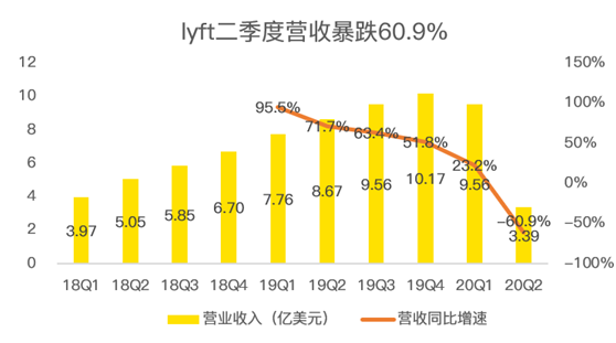 老虎證券：Lyft扛過疫情暴風(fēng)雨，卻要迎來“清算日”