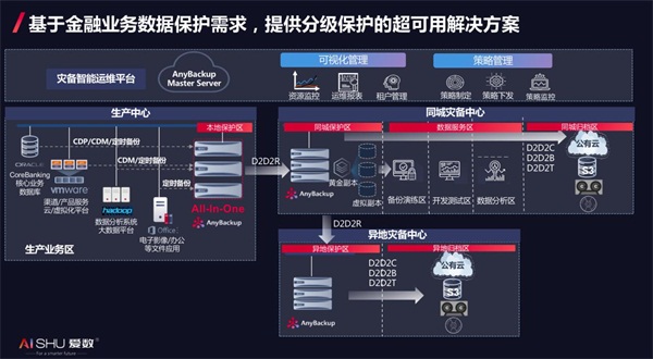 愛數(shù)亮相華為金融創(chuàng)新數(shù)據(jù)基礎設施峰會，超可用方案賦能金融數(shù)字化