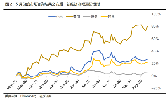 老虎證券：科技股“破圈”狂歡，港股全面牛市有望提前來(lái)臨