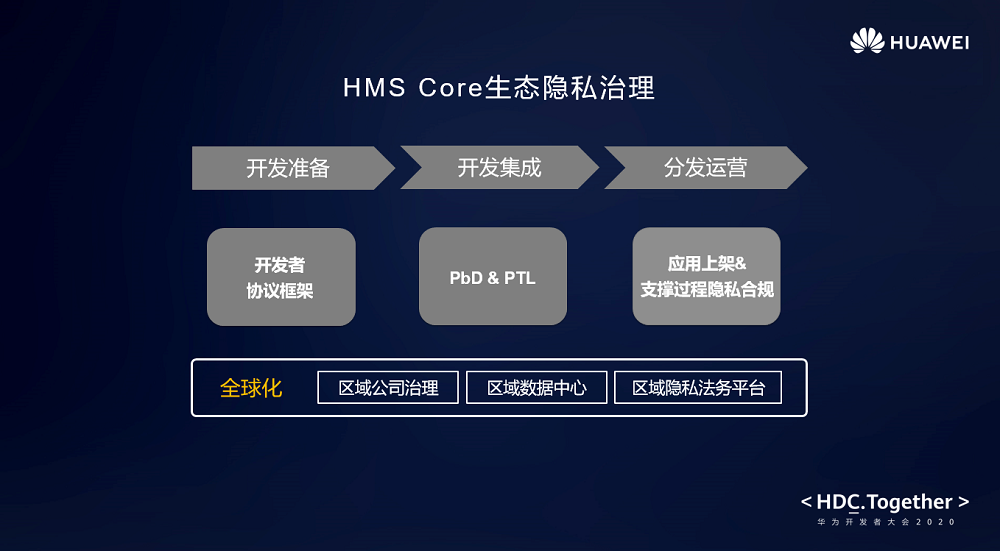 HMS生態(tài)全球化隱私治理，助力開發(fā)者應(yīng)用安全合規(guī)