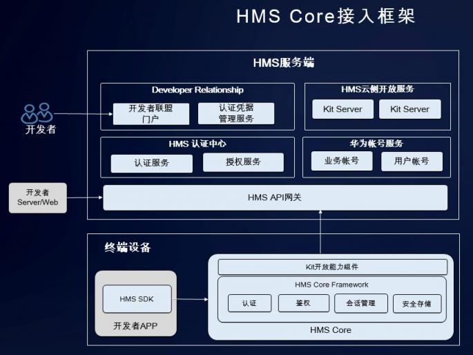 華為開發(fā)者大會(huì)HMS安全與隱私分論壇 打好信息安全的第一道防線